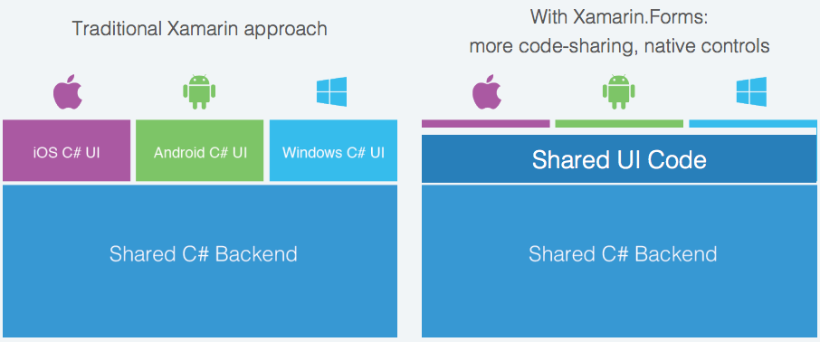 Post Xamarin